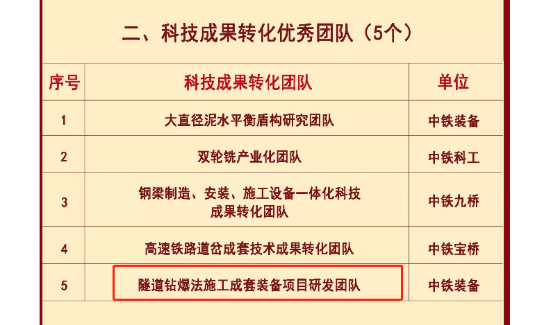 喜報 || 公司獲中鐵工業(yè)“科技成果轉化優(yōu)秀團隊”